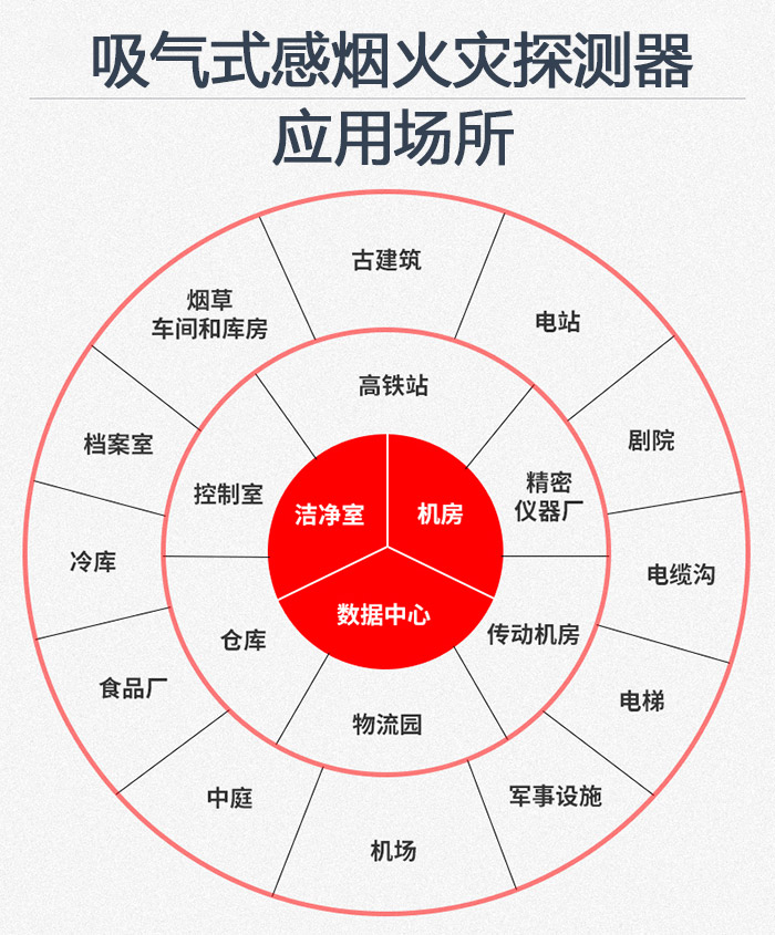 吸气式感烟火灾探测器应用场景 吸气式感烟火灾探测器应用场景